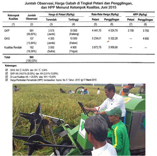 Harga Gabah Kering Panen di Petani Rp4.441,70, Naik 0,30%